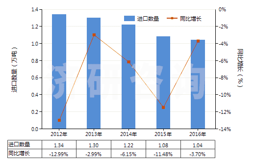 2012-2016年中國初級形狀的醇酸樹脂(HS39075000)進口量及增速統計